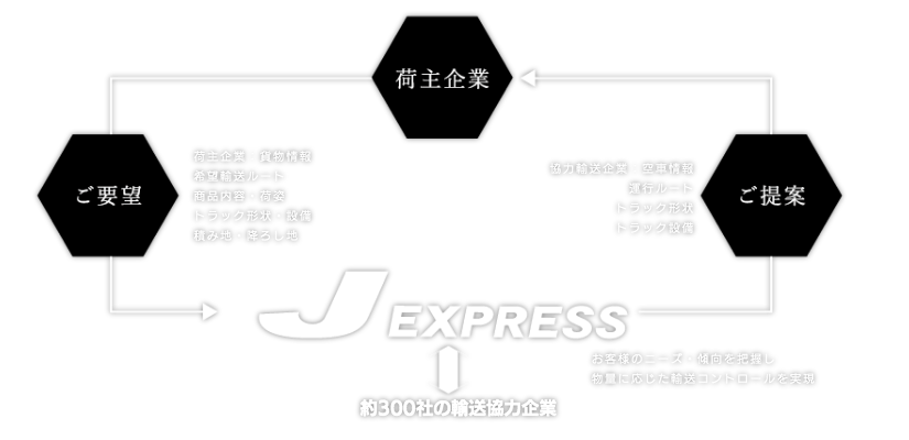 ご要望 荷主企業 ご提案 JAPAN EXPRESS 約300社の運送協力企業