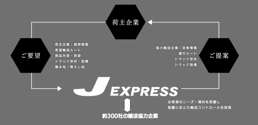 ご要望 荷主企業 ご提案 JAPAN EXPRESS 約300社の運送協力企業